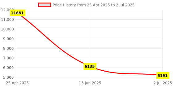 industrybuying.com RS PRO Proximity Sensor Capacitive Barrel-Style M30x1.5 10 mm Detection 20-250 V AC IP67, 1845614 rs pro Price History Graph from 25 Apr 2025 to 2 Jul 2025