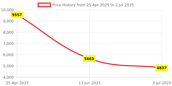 industrybuying.com RS PRO Proximity Sensor Capacitive Barrel-Style M30x1.5 10 mm Detection 20-250 V AC IP67, 1845628 rs pro Price History Graph from 25 Apr 2025 to 2 Jul 2025