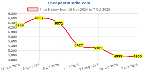 industrybuying.com RS PRO Proximity Sensor Capacitive Barrel-Style M30x1.5 10 mm NPN 10-30 V DC IP67, 1845616 rs pro Price History Graph from 16 Nov 2024 to 7 Oct 2025