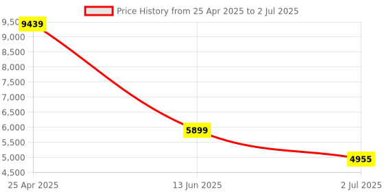 industrybuying.com RS PRO Proximity Sensor Capacitive Barrel-Style M30x1.5 10 mm NPN Normally Open 10-30 V, 8967254 rs pro Price History Graph from 25 Apr 2025 to 2 Jul 2025
