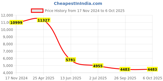industrybuying.com RS PRO Proximity Sensor Capacitive Barrel-Style M30x1.5 10 mm NPN Open & Closed, 1845629 rs pro Price History Graph from 17 Nov 2024 to 6 Oct 2025