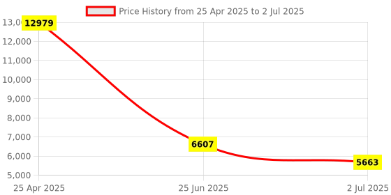 industrybuying.com RS PRO Proximity Sensor Capacitive Barrel-Style M30x1.5 10 mm PNP 10-30 V DC IP67, 1845619 rs pro Price History Graph from 25 Apr 2025 to 2 Jul 2025