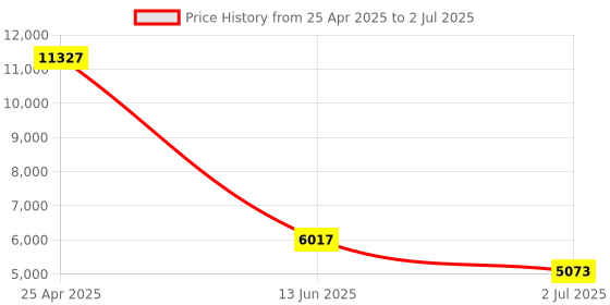 industrybuying.com RS PRO Proximity Sensor Capacitive Barrel-Style M30x1.5 10 mm PNP 10-30 V DC IP67, 8967251 rs pro Price History Graph from 25 Apr 2025 to 2 Jul 2025