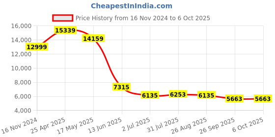 industrybuying.com RS PRO Proximity Sensor Capacitive Barrel-Style M30x1.5 10 mm PNP 10-30 V DC IP67, 8967263 rs pro Price History Graph from 16 Nov 2024 to 6 Oct 2025