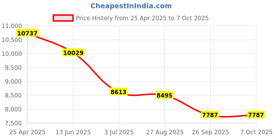 industrybuying.com RS PRO Proximity Sensor Capacitive Barrel-Style M30x1.5 15 mm 20-250 V AC/DC IP67, 8967279 rs pro Price History Graph from 25 Apr 2025 to 7 Oct 2025