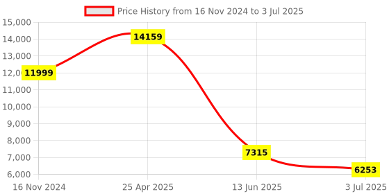 industrybuying.com RS PRO Proximity Sensor Capacitive Barrel-Style M30x1.5 15 mm Detection 20-250 V AC IP67, 1845620 rs pro Price History Graph from 16 Nov 2024 to 3 Jul 2025