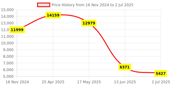 industrybuying.com RS PRO Proximity Sensor Capacitive Barrel-Style M30x1.5 15 mm Detection 20-250 V AC IP67, 1845636 rs pro Price History Graph from 16 Nov 2024 to 2 Jul 2025