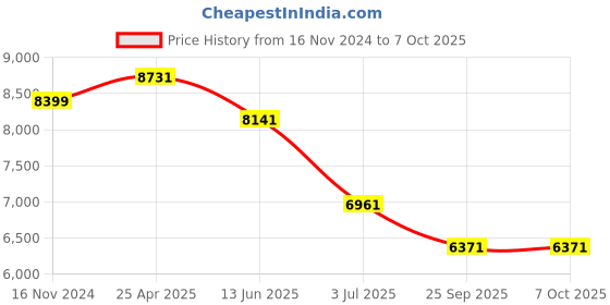 industrybuying.com RS PRO Proximity Sensor Capacitive Barrel-Style M30x1.5 15 mm NO 20-250 V AC/DC IP67, 1845642 rs pro Price History Graph from 16 Nov 2024 to 7 Oct 2025