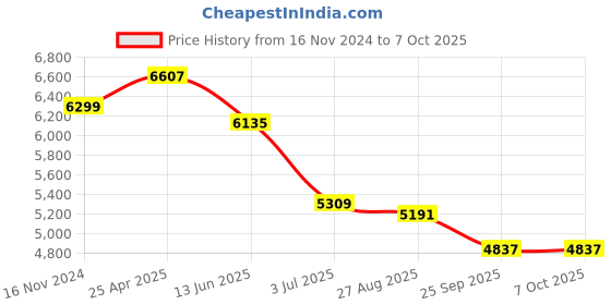 industrybuying.com RS PRO Proximity Sensor Capacitive Barrel-Style M30x1.5 15 mm NPN 10-30 V DC IP67, 1845622 rs pro Price History Graph from 16 Nov 2024 to 7 Oct 2025