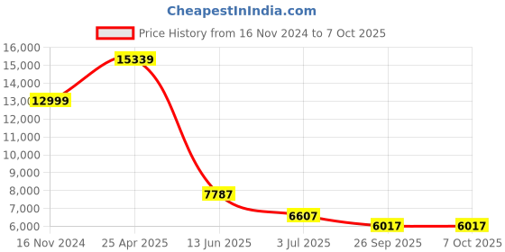 industrybuying.com RS PRO Proximity Sensor Capacitive Barrel-Style M30x1.5 15 mm NPN 10-30 V DC IP67, 1845623 rs pro Price History Graph from 16 Nov 2024 to 7 Oct 2025