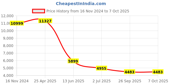 industrybuying.com RS PRO Proximity Sensor Capacitive Barrel-Style M30x1.5 15 mm NPN 10-30 V DC IP67, 1845638 rs pro Price History Graph from 16 Nov 2024 to 6 Oct 2025