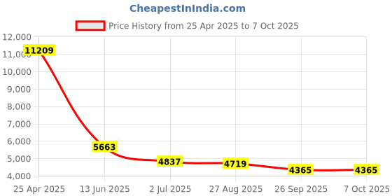 industrybuying.com RS PRO Proximity Sensor Capacitive Barrel-Style M30x1.5 15 mm NPN 10-30 V DC IP67, 1845639 rs pro Price History Graph from 25 Apr 2025 to 7 Oct 2025