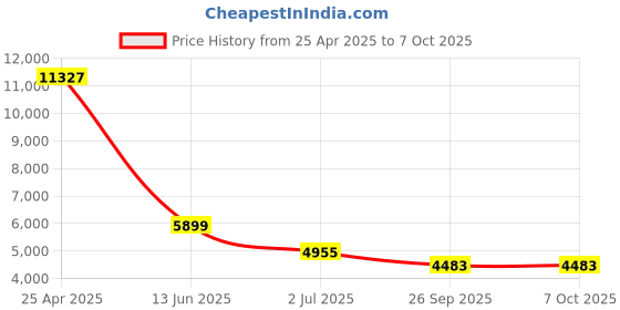 industrybuying.com RS PRO Proximity Sensor Capacitive Barrel-Style M30x1.5 15 mm NPN 10-30 V DC IP67, 8967257 rs pro Price History Graph from 25 Apr 2025 to 6 Oct 2025