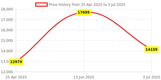 industrybuying.com RS PRO Proximity Sensor Capacitive Barrel-Style M30x1.5 15 mm PNP 10-30 V DC IP67, 1845626 rs pro Price History Graph from 25 Apr 2025 to 3 Jul 2025