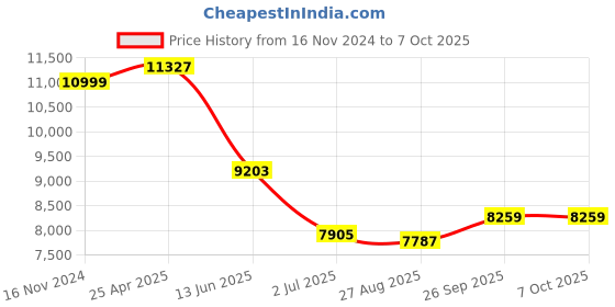 industrybuying.com RS PRO Proximity Sensor Capacitive Barrel-Style M30x1.5 15 mm PNP 10-30 V DC IP67, 1845640 rs pro Price History Graph from 16 Nov 2024 to 6 Oct 2025