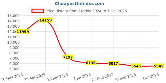 industrybuying.com RS PRO Proximity Sensor Capacitive Barrel-Style M30x1.5 15 mm PNP 10-30 V DC IP67, 1845641 rs pro Price History Graph from 16 Nov 2024 to 6 Oct 2025