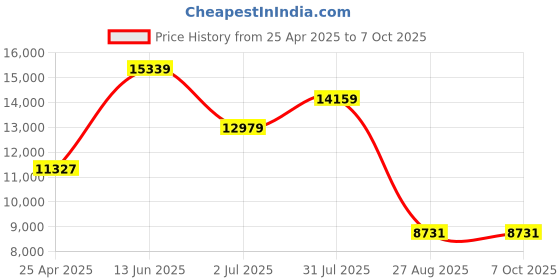 industrybuying.com RS PRO Proximity Sensor Capacitive Barrel-Style M30x1.5 15 mm PNP 10-30 V DC IP67, 8967260 rs pro Price History Graph from 25 Apr 2025 to 6 Oct 2025