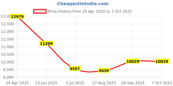 industrybuying.com RS PRO Proximity Sensor Capacitive Barrel-Style M30x1.5 15 mm PNP 10-30 V DC IP67, 8967267 rs pro Price History Graph from 25 Apr 2025 to 7 Oct 2025