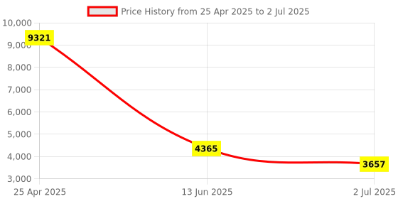 industrybuying.com RS PRO Proximity Sensor Capacitive Block-Style 10 mm Detection NPN Output 10-30 V DC IP67, 1845577 rs pro Price History Graph from 25 Apr 2025 to 2 Jul 2025
