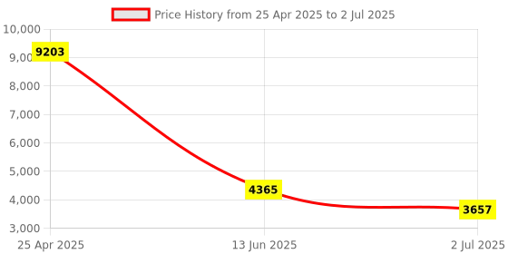 industrybuying.com RS PRO Proximity Sensor Capacitive Block-Style 10 mm Detection PNP Output 10-30 V DC IP67, 1466759 rs pro Price History Graph from 25 Apr 2025 to 2 Jul 2025