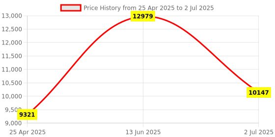industrybuying.com RS PRO Proximity Sensor Capacitive Block-Style 10 mm Detection PNP Output 10-30 V DC IP67, 8967273 rs pro Price History Graph from 25 Apr 2025 to 2 Jul 2025