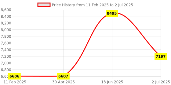industrybuying.com RS PRO Proximity Sensor Capacitive Block-Style 5 mm Detection NPN Output 10-30 V DC IP67, 1845569 rs pro Price History Graph from 11 Feb 2025 to 2 Jul 2025