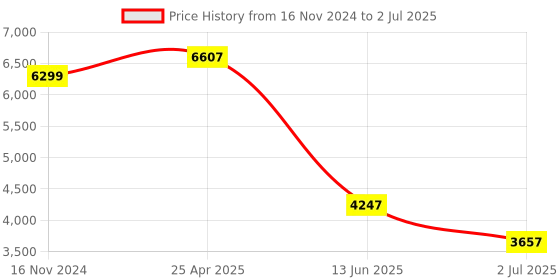 industrybuying.com RS PRO Proximity Sensor Capacitive Block-Style 5 mm Detection PNP Output 10-30 V DC IP67, 1845570 rs pro Price History Graph from 16 Nov 2024 to 2 Jul 2025