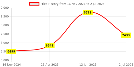 industrybuying.com RS PRO Proximity Sensor Capacitive Block-Style 8 mm Detection PNP Output 10-30 V DC IP67, 8967282 rs pro Price History Graph from 16 Nov 2024 to 2 Jul 2025