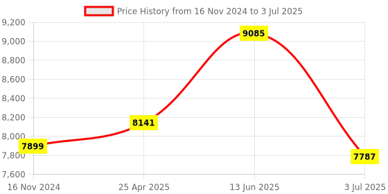 industrybuying.com RS PRO Proximity Sensor Capacitive Block-Style NPN Normally Open Output 10-30 V DC IP67, 1845572 rs pro Price History Graph from 16 Nov 2024 to 3 Jul 2025