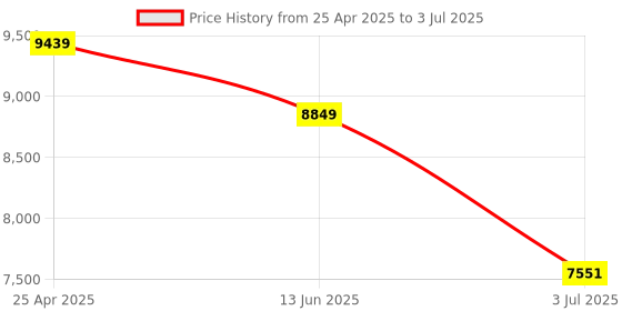 industrybuying.com RS PRO Proximity Sensor Capacitive Block-Style PNP Normally Open Output 10-30 V DC IP67, 1845574 rs pro Price History Graph from 25 Apr 2025 to 3 Jul 2025