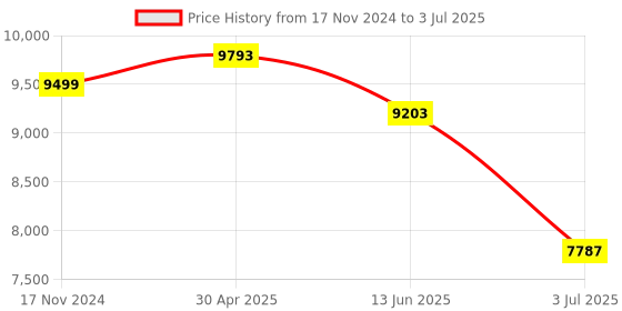 industrybuying.com RS PRO Proximity Sensor Capacitive Block-Style PNP Normally Open Output 10-30 V DC IP67, 1845576 rs pro Price History Graph from 17 Nov 2024 to 3 Jul 2025