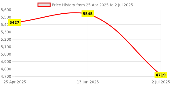 industrybuying.com RS PRO Proximity Sensor Inductive Barrel-Style M12x1 2 mm NPN 10-30 V DC IP67, 7018238 rs pro Price History Graph from 25 Apr 2025 to 2 Jul 2025
