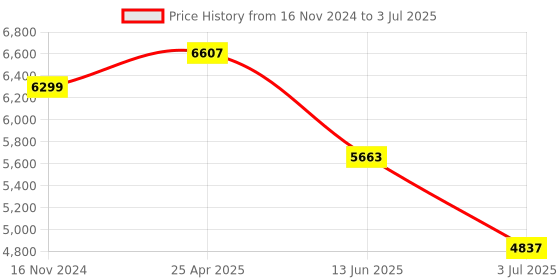 industrybuying.com RS PRO Proximity Sensor Inductive Barrel-Style M12x1 2 mm PNP 10-30 V DC IP67, 7018225 rs pro Price History Graph from 16 Nov 2024 to 3 Jul 2025