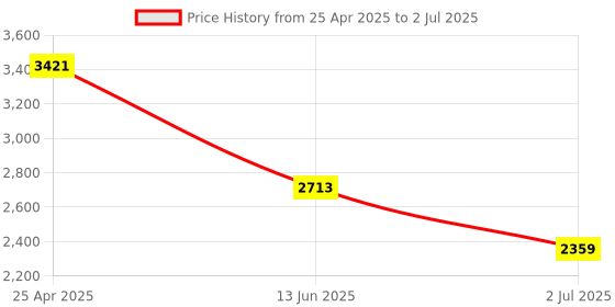 industrybuying.com RS PRO Proximity Sensor Inductive Barrel-Style M12x1 4 mm NPN 10-30 V DC IP67, 7018250 rs pro Price History Graph from 25 Apr 2025 to 2 Jul 2025