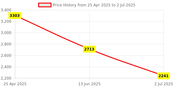 industrybuying.com RS PRO Proximity Sensor Inductive Barrel-Style M12x1 4 mm PNP Normally Open 10-30 V DC, 7018253 rs pro Price History Graph from 25 Apr 2025 to 2 Jul 2025