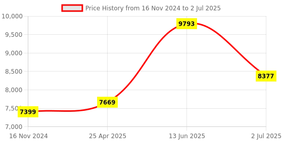 industrybuying.com RS PRO Proximity Sensor Inductive Barrel-Style M18x1 5 mm NPN 10-30 V DC IP67, 7018222 rs pro Price History Graph from 16 Nov 2024 to 2 Jul 2025