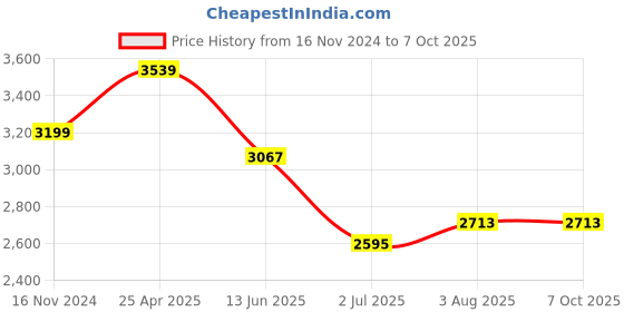 industrybuying.com RS PRO Proximity Sensor Inductive Barrel-Style M18x1 5 mm NPN 10-30 V DC IP67, 7018235 rs pro Price History Graph from 16 Nov 2024 to 6 Oct 2025