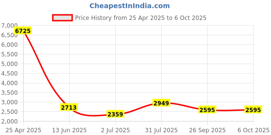 industrybuying.com RS PRO Proximity Sensor Inductive Barrel-Style M18x1 5 mm PNP 10-30 V DC IP67, 7018244 rs pro Price History Graph from 25 Apr 2025 to 6 Oct 2025