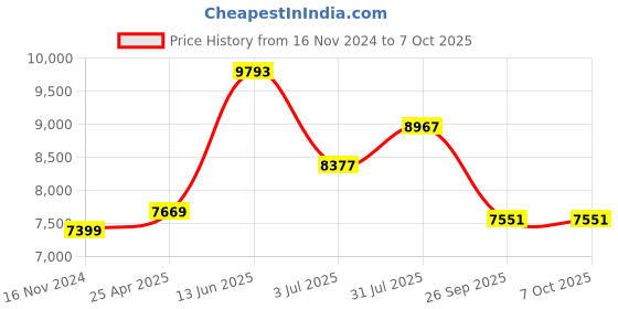 industrybuying.com RS PRO Proximity Sensor Inductive Barrel-Style M18x1 8 mm NPN 10-30 V DC IP67, 7018257 rs pro Price History Graph from 16 Nov 2024 to 6 Oct 2025