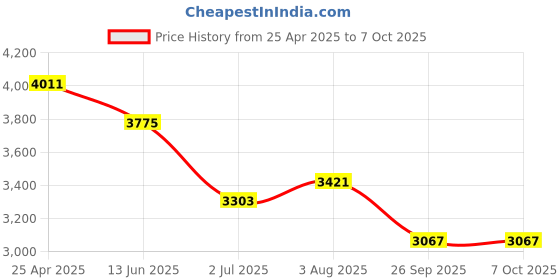 industrybuying.com RS PRO Proximity Sensor Inductive Barrel-Style M18x1 8 mm PNP 10-30 V DC IP67, 7018266 rs pro Price History Graph from 25 Apr 2025 to 7 Oct 2025
