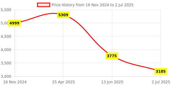 industrybuying.com RS PRO Proximity Sensor Inductive Barrel-Style M30x1.5 10 mm NPN 10-30 V DC IP67, 7018247 rs pro Price History Graph from 16 Nov 2024 to 2 Jul 2025