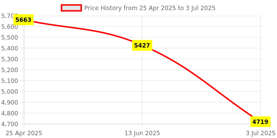 industrybuying.com RS PRO Proximity Sensor Inductive Barrel-Style M30x1.5 10 mm PNP 10-30 V DC IP67, 7018216 rs pro Price History Graph from 25 Apr 2025 to 3 Jul 2025