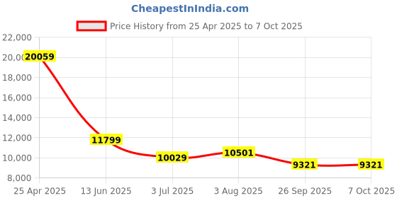 industrybuying.com RS PRO Proximity Sensor Inductive Barrel-Style M30x1.5 15 mm PNP 10-30 V DC IP67, 7018263 rs pro Price History Graph from 25 Apr 2025 to 7 Oct 2025