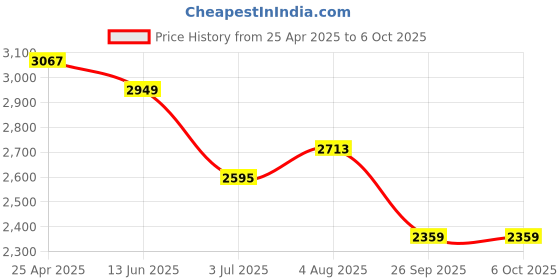industrybuying.com RS PRO Proximity Sensor Inductive Barrel-Style M8x1 1.5 mm NPN 10-30 V DC IP67, 1646093 rs pro Price History Graph from 25 Apr 2025 to 5 Oct 2025