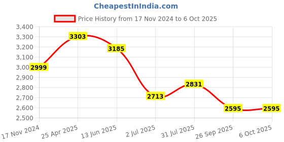 industrybuying.com RS PRO Proximity Sensor Inductive Barrel-Style M8x1 1.5 mm PNP 10-30 V DC IP67, 1646091 rs pro Price History Graph from 17 Nov 2024 to 6 Oct 2025