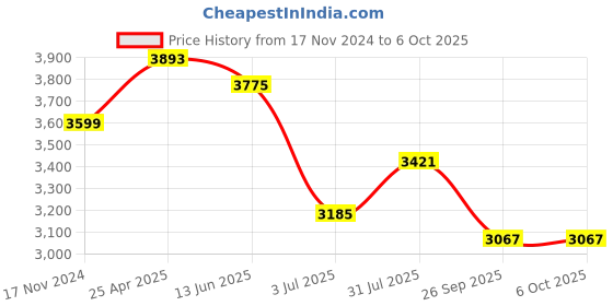 industrybuying.com RS PRO Proximity Sensor Inductive Barrel-Style M8x1 2.5 mm NPN 10-30 V DC IP67, 1646098 rs pro Price History Graph from 17 Nov 2024 to 5 Oct 2025