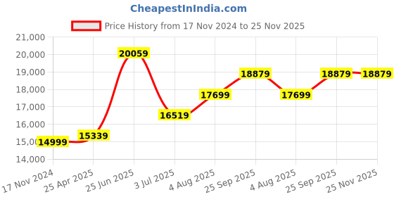 industrybuying.com RS PRO Psychrometer, +100 °C, 100 % RH Max, ±2 % Accuracy, Backlit LCD, Battery-Powered 1938695 rs pro Price History Graph from 17 Nov 2024 to 24 Nov 2025