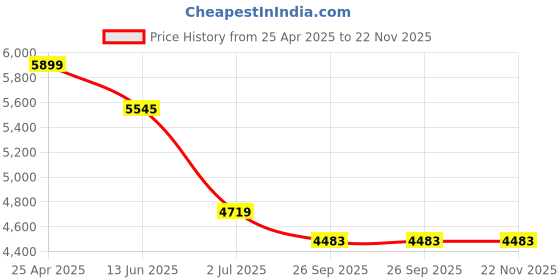 industrybuying.com RS PRO PT100 Air Temperature Probe Model No 3482411 rs pro Price History Graph from 25 Apr 2025 to 22 Nov 2025
