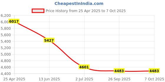 industrybuying.com RS PRO PT100 RTD Insertion, Needle Temperature Probe, 100mm Length, 3.3mm Diameter, +250 °C Max Model No 3482433 rs pro Price History Graph from 25 Apr 2025 to 6 Oct 2025