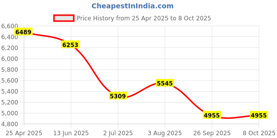 industrybuying.com RS PRO PT100 RTD Insertion, Needle Temperature Probe, 100mm Length, 4mm Diameter, +250 °C Max Model No 3482427 rs pro Price History Graph from 25 Apr 2025 to 7 Oct 2025
